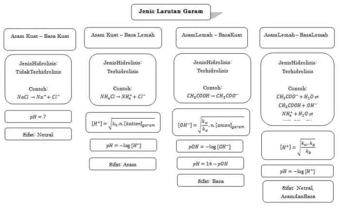 larutan garam yang bersifat asam