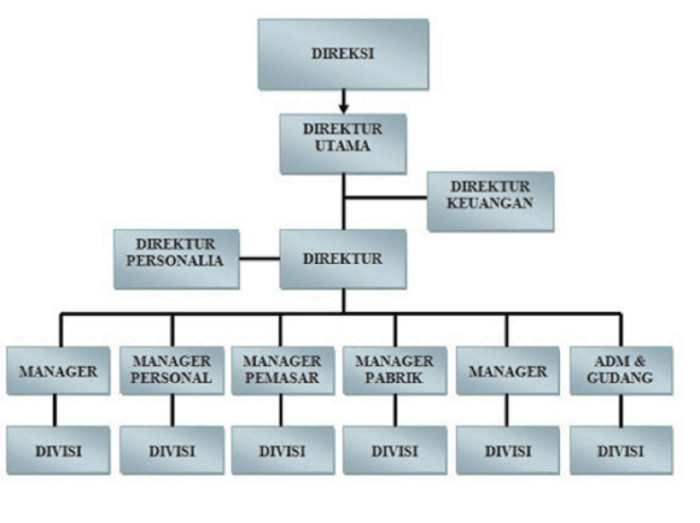 struktur organisasi