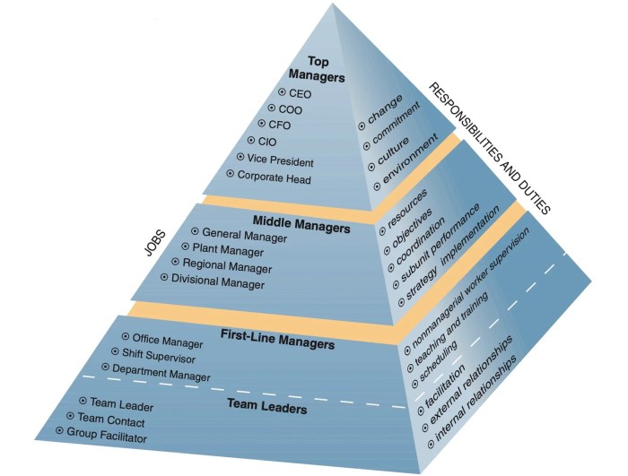 managers managerial levels responsibilities employees decisions