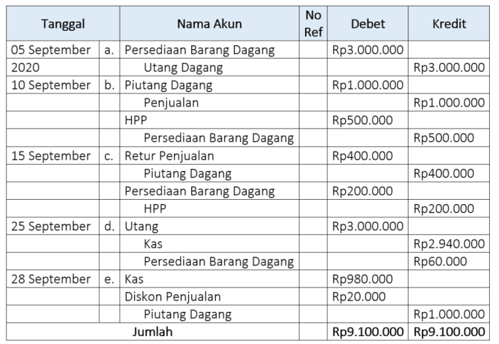 contoh jurnal umum metode perpetual