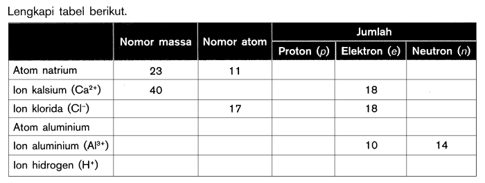 lengkapi tabel berikut kimia atom