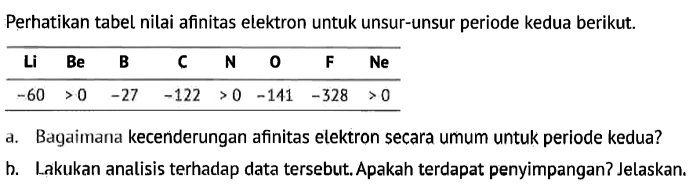 Perhatikan data afinitas elektron berikut