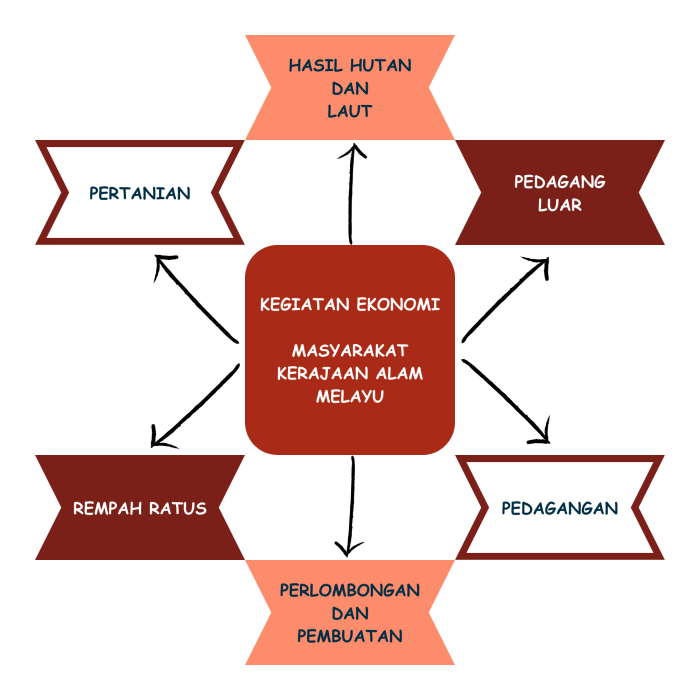 sistem ekonomi kerajaan aceh