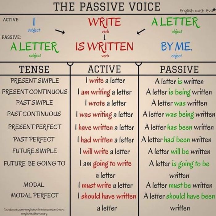 contoh kalimat aktif dan pasif past tense terbaru