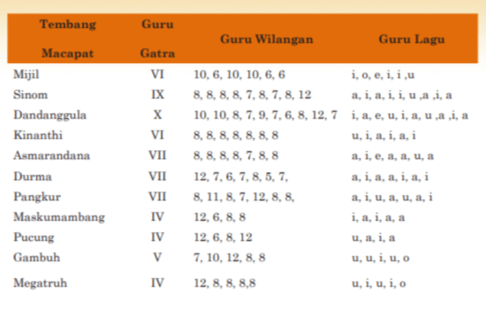 guru wilangan tembang sinom terbaru