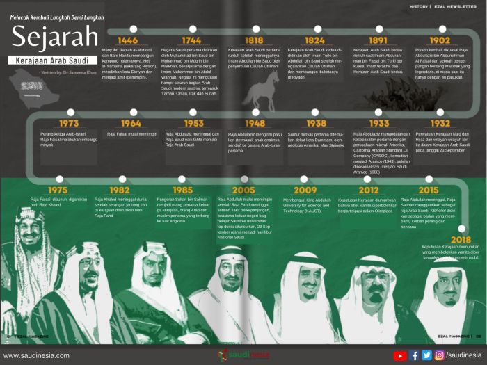 sistem pemerintahan arab saudi terbaru