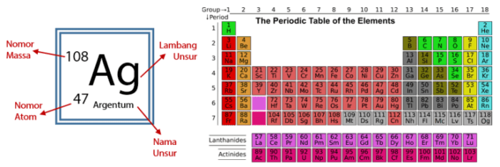 unsur nomor atom terletak periodik