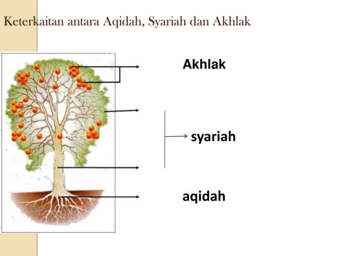 aqidah syariah dan akhlak