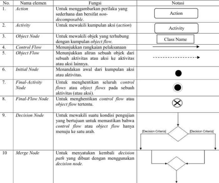 simbol simbol activity diagram terbaru