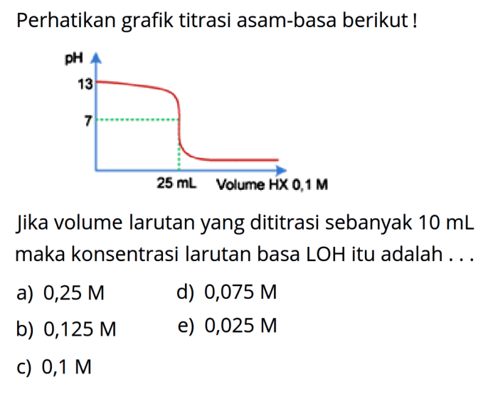 grafik titrasi asam lemah basa kuat