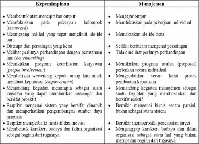 manajer pemimpin berbeda jawabannya rfp perbedaan pekerjaan smartpresence creation