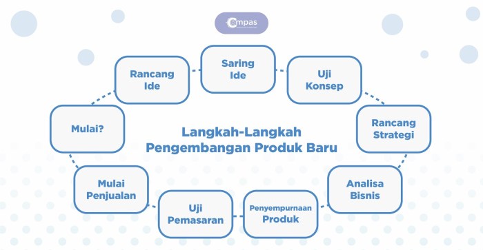 pengembangan tujuan mengembangkan strategi tahapan pengertian pelajaran