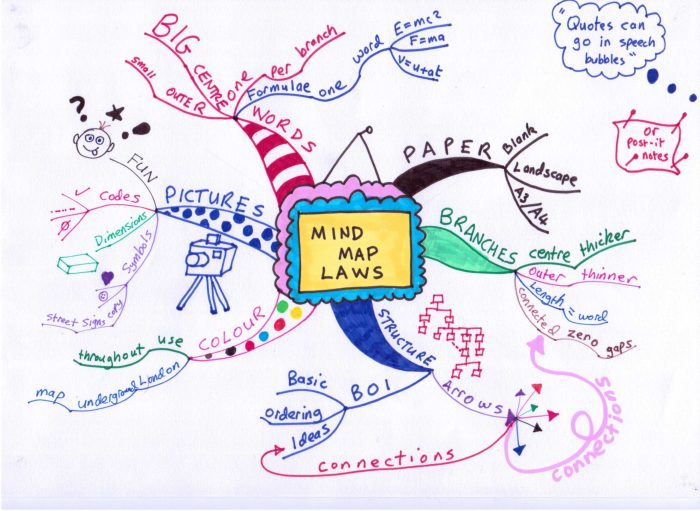 mind mapping senam irama