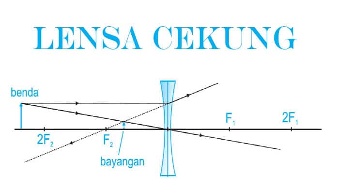 sinar istimewa lensa cembung