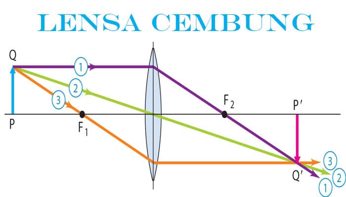sinar istimewa lensa cembung terbaru