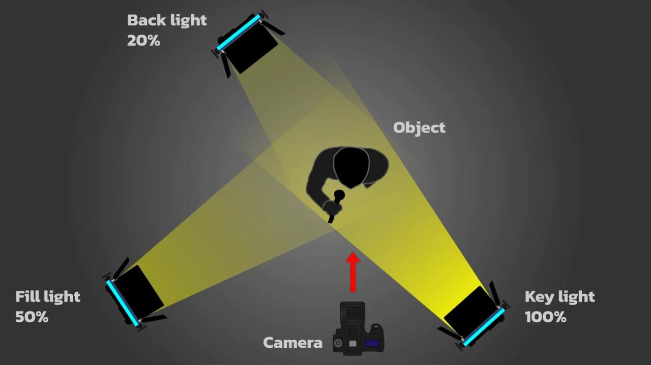 three point lighting adalah terbaru