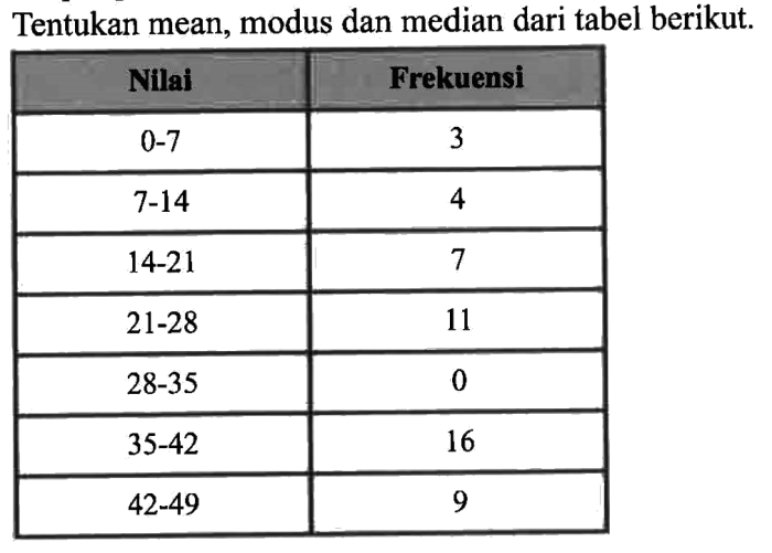 Median dari data pada tabel berikut adalah