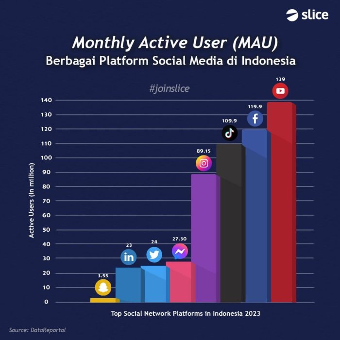 Penggunaan bahasa indonesia di media sosial