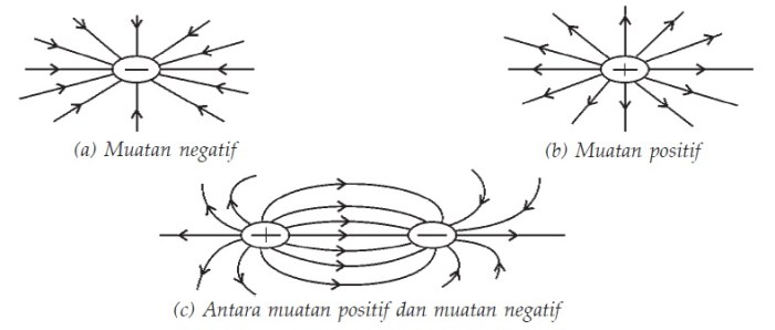 medan listrik muatan soal tentang kuat garis infobaru
