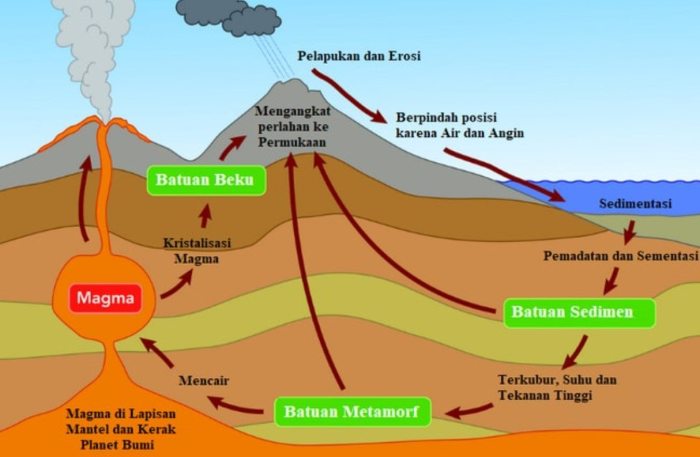 gambar proses pembentukan tanah