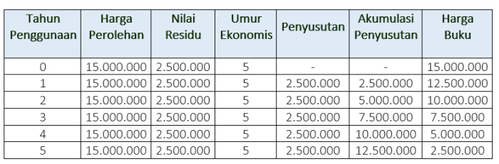 biaya penyusutan menghitung contohnya beserta jenis memilih