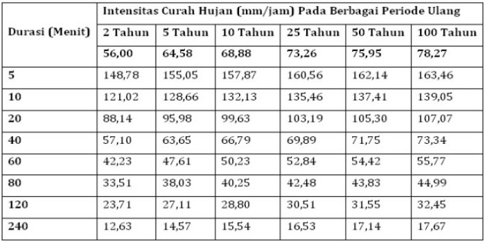 rumus intensitas curah hujan