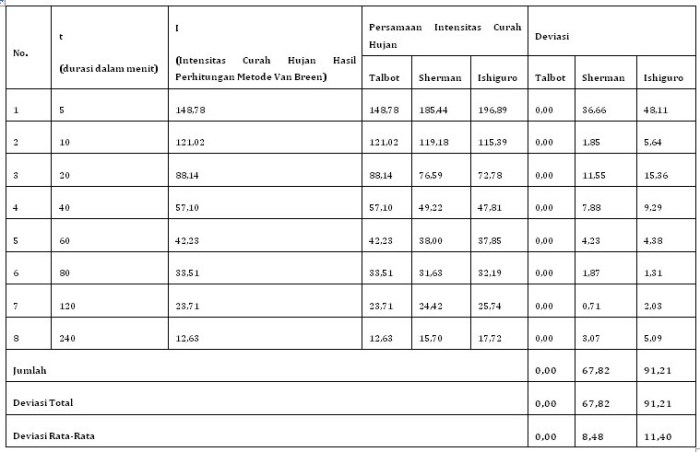rumus intensitas curah hujan