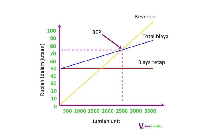 pengertian break even point bep