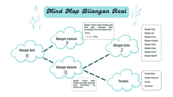 contoh mind map diri sendiri terbaru