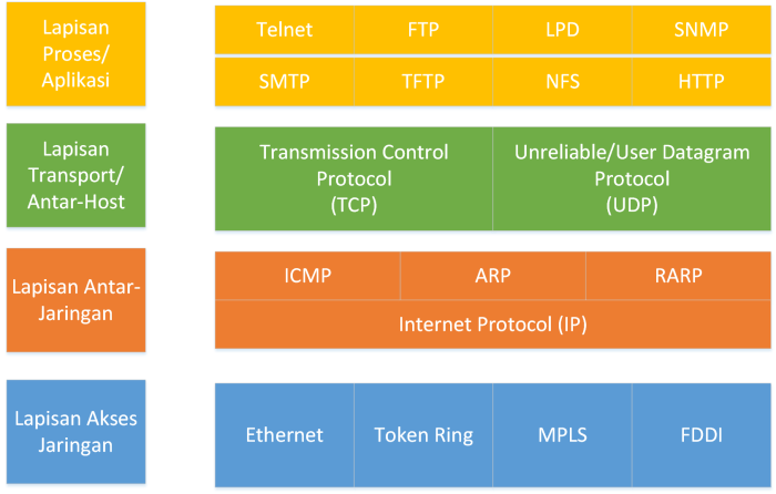 yang bukan layer dari protokol tcp ip