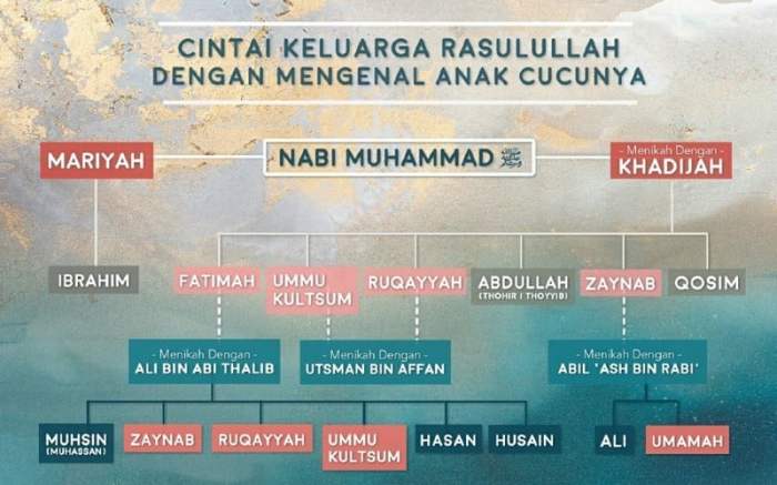 nama keluarga nabi muhammad terbaru