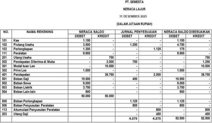 neraca saldo disesuaikan adalah terbaru