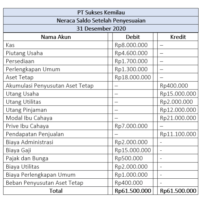 neraca saldo disesuaikan adalah terbaru