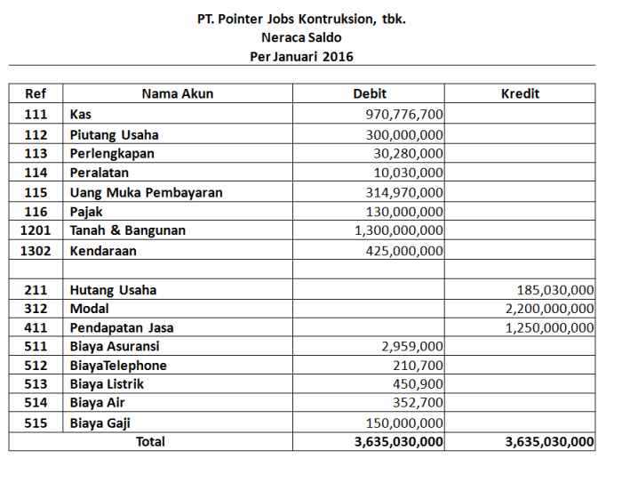 akun akuntansi perusahaan kode rekening contoh nomor suatu haloedukasi klasifikasi kelas