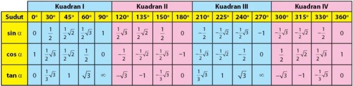 sudut istimewa dari 0 sampai 360