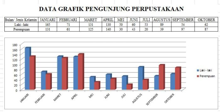 Cara membuat grafik pengunjung perpustakaan