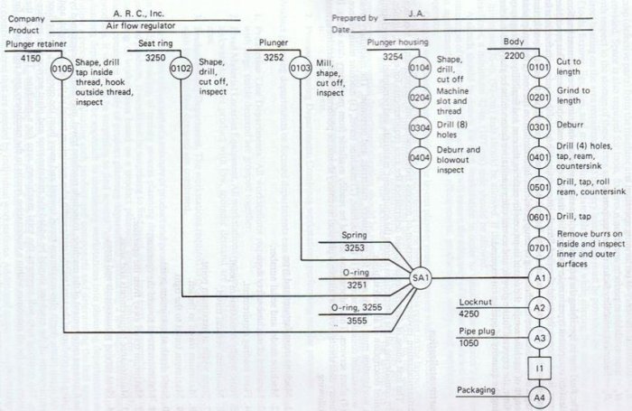 operation process chart adalah terbaru