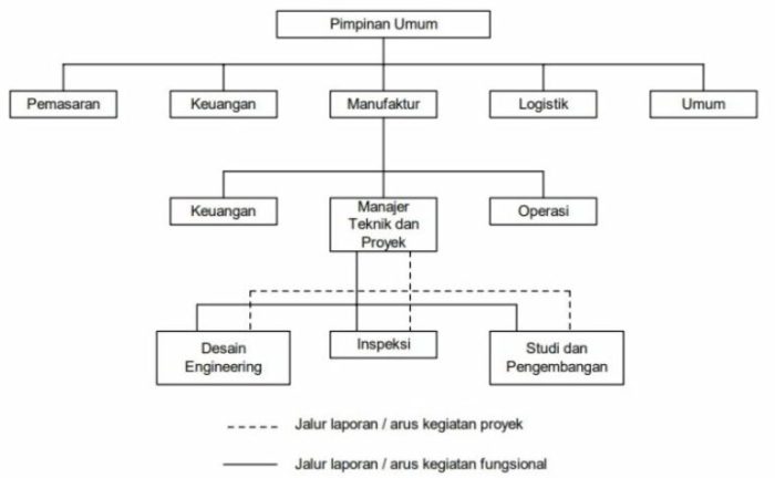 contoh struktur organisasi proyek