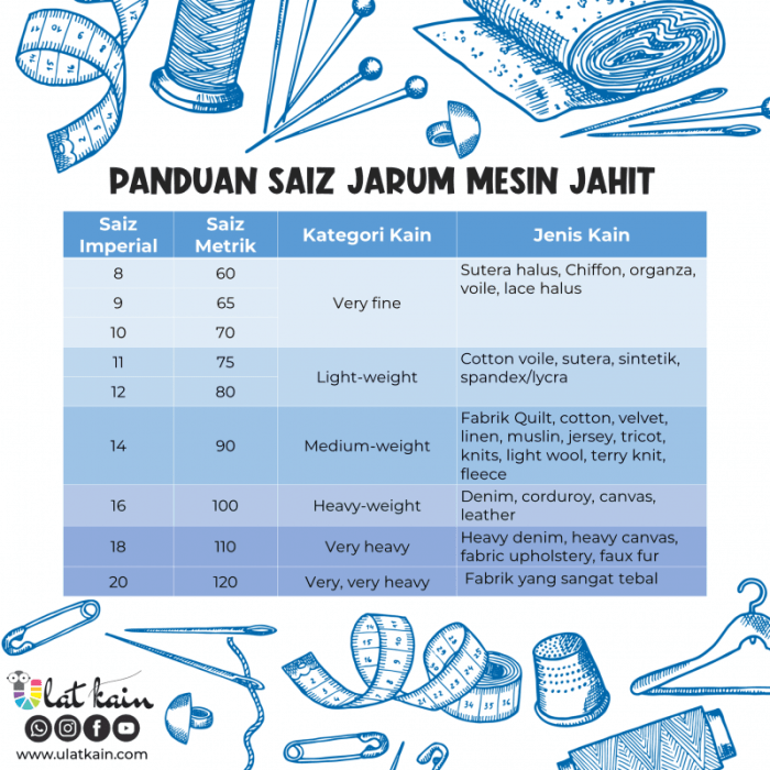 ukuran jarum mesin jahit terbaru