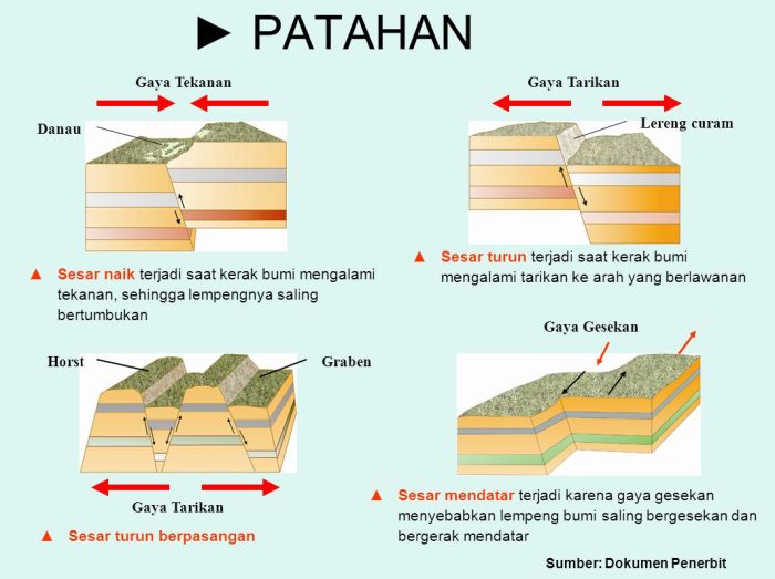 macam macam lipatan dan patahan terbaru