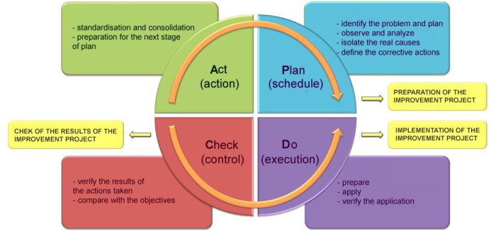 contoh pdca di perusahaan