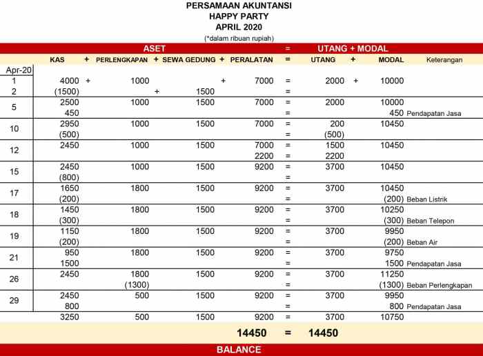 akuntansi persamaan dasar jurnal transaksi tabel pengaruh lengkap kelas