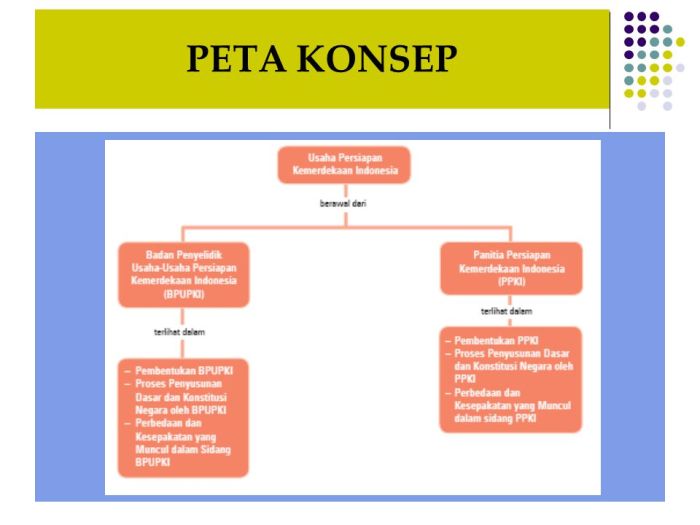 peta konsep bpupki dan ppki