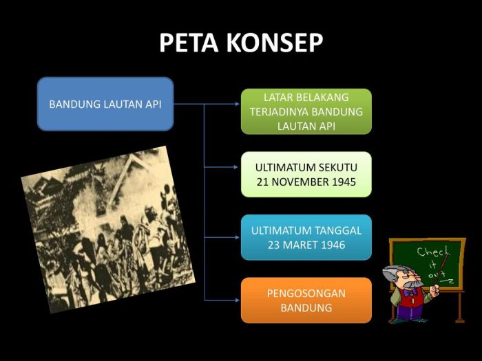 peta konsep bandung lautan api