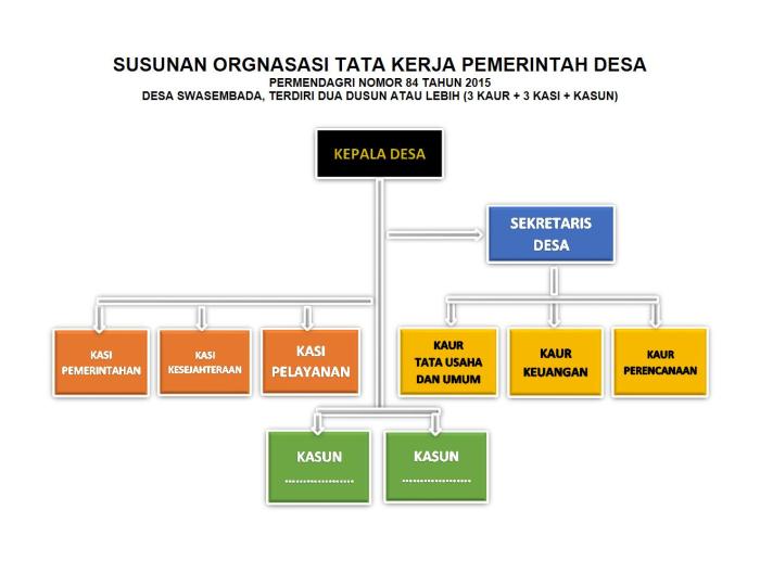 provinsi struktur asas organisasi pemerintahan penyelenggaraan pemerintah lembaga pengertian