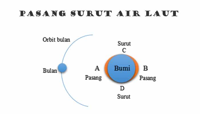 pasang surut air laut hari ini terbaru