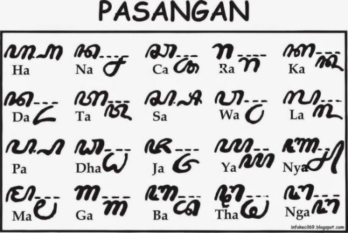 aksara nulis suku gurune penggunaan