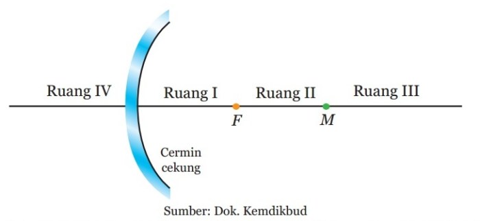 cermin cekung ruang bayangan cembung pembagian pembentukan datar esbach dalil menurut benda materikimia