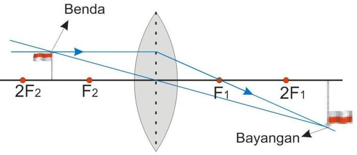 contoh soal lensa cekung terbaru
