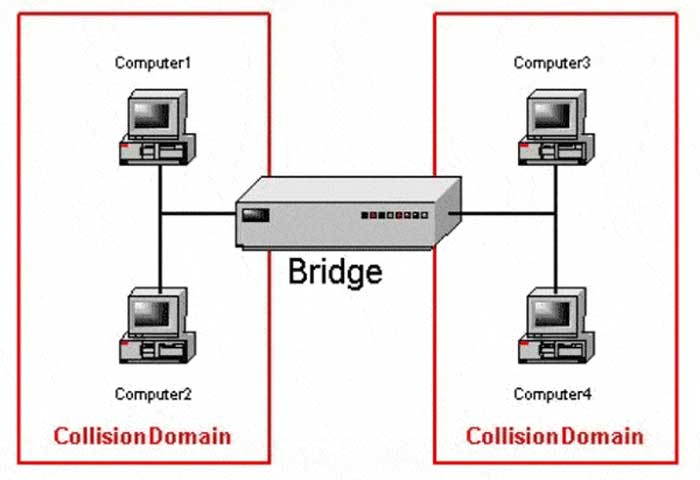 bridge dalam musik adalah